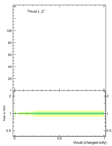 Plot of j.thrust.c in 13000 GeV pp collisions