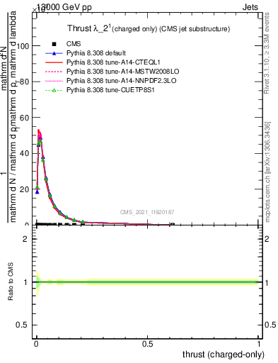 Plot of j.thrust.c in 13000 GeV pp collisions