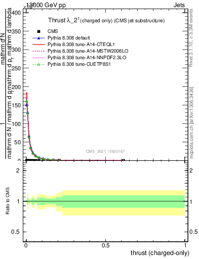 Plot of j.thrust.c in 13000 GeV pp collisions