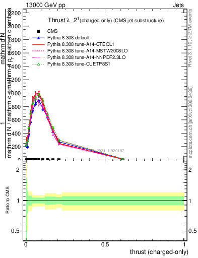 Plot of j.thrust.c in 13000 GeV pp collisions