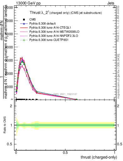 Plot of j.thrust.c in 13000 GeV pp collisions