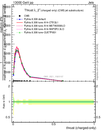 Plot of j.thrust.c in 13000 GeV pp collisions