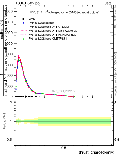 Plot of j.thrust.c in 13000 GeV pp collisions