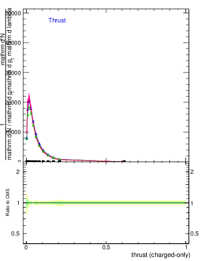 Plot of j.thrust.c in 13000 GeV pp collisions