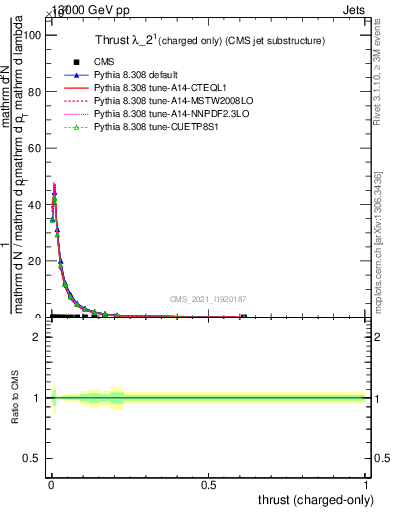 Plot of j.thrust.c in 13000 GeV pp collisions