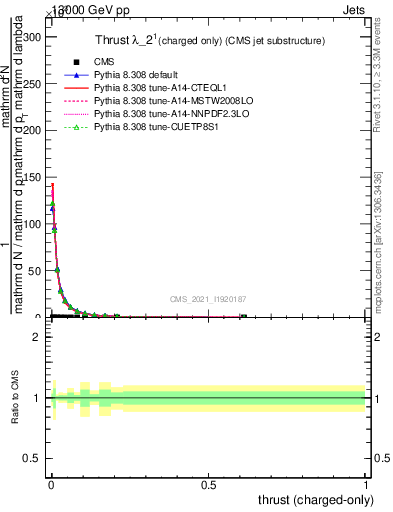 Plot of j.thrust.c in 13000 GeV pp collisions