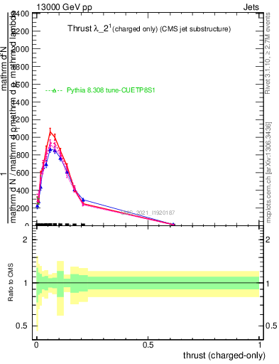 Plot of j.thrust.c in 13000 GeV pp collisions