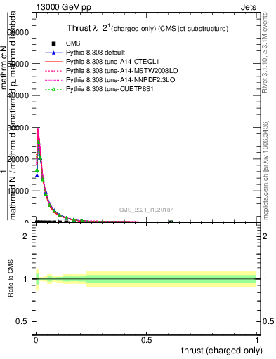 Plot of j.thrust.c in 13000 GeV pp collisions