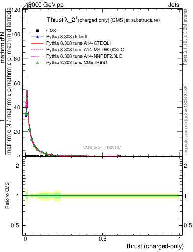 Plot of j.thrust.c in 13000 GeV pp collisions