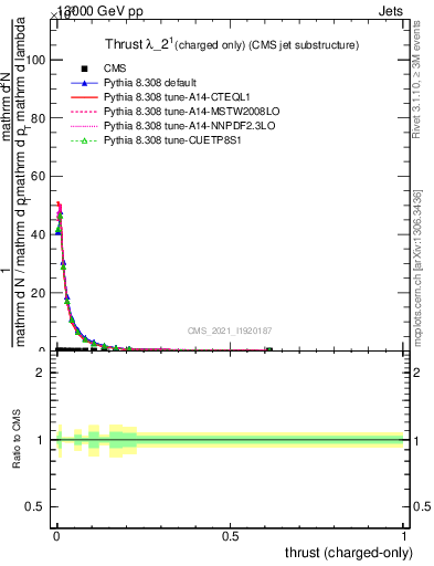 Plot of j.thrust.c in 13000 GeV pp collisions