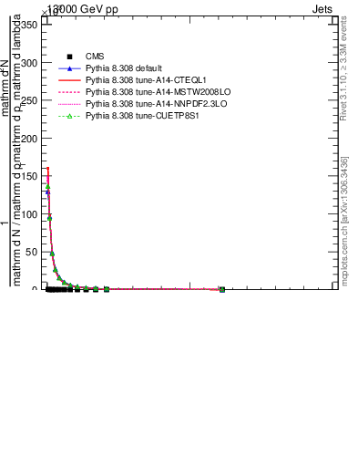 Plot of j.thrust.c in 13000 GeV pp collisions