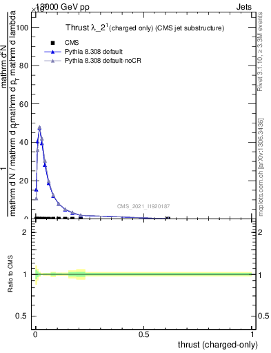 Plot of j.thrust.c in 13000 GeV pp collisions