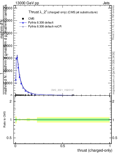 Plot of j.thrust.c in 13000 GeV pp collisions