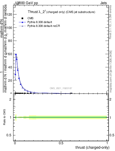 Plot of j.thrust.c in 13000 GeV pp collisions