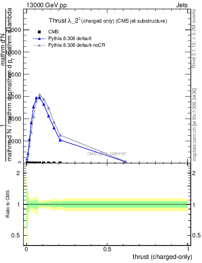 Plot of j.thrust.c in 13000 GeV pp collisions