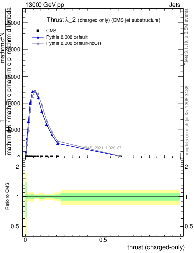 Plot of j.thrust.c in 13000 GeV pp collisions