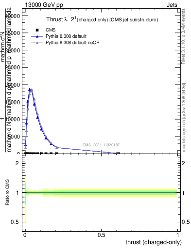 Plot of j.thrust.c in 13000 GeV pp collisions