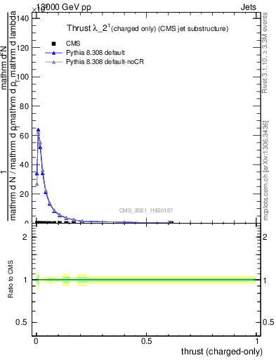 Plot of j.thrust.c in 13000 GeV pp collisions