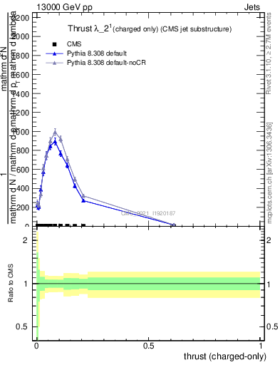 Plot of j.thrust.c in 13000 GeV pp collisions