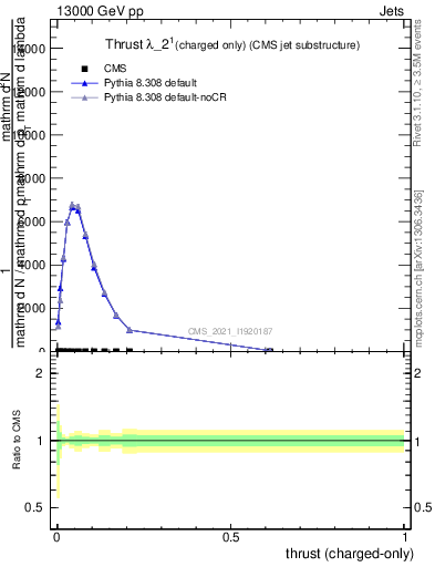 Plot of j.thrust.c in 13000 GeV pp collisions