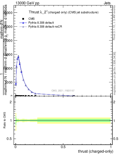 Plot of j.thrust.c in 13000 GeV pp collisions