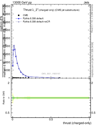 Plot of j.thrust.c in 13000 GeV pp collisions