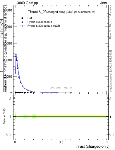 Plot of j.thrust.c in 13000 GeV pp collisions