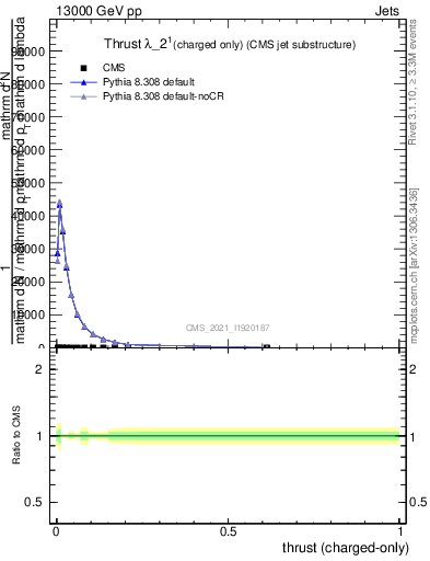 Plot of j.thrust.c in 13000 GeV pp collisions