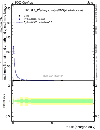 Plot of j.thrust.c in 13000 GeV pp collisions