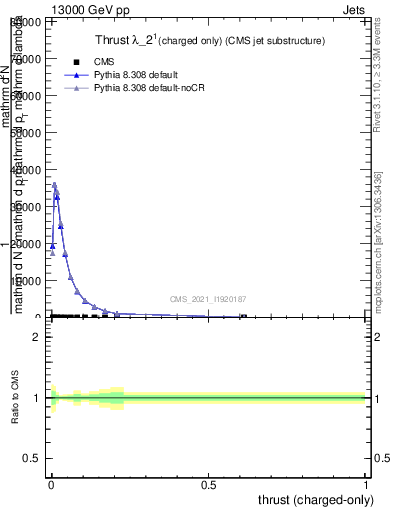 Plot of j.thrust.c in 13000 GeV pp collisions