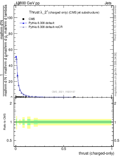 Plot of j.thrust.c in 13000 GeV pp collisions