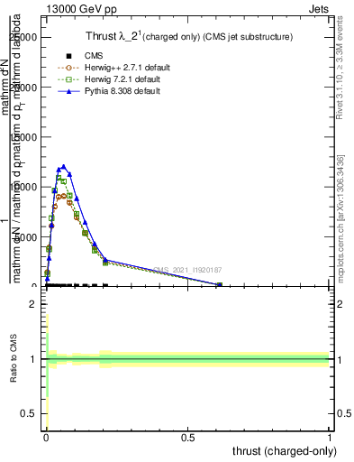 Plot of j.thrust.c in 13000 GeV pp collisions