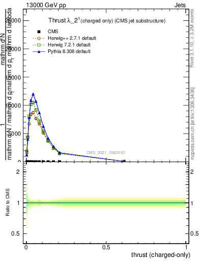 Plot of j.thrust.c in 13000 GeV pp collisions