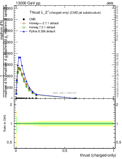 Plot of j.thrust.c in 13000 GeV pp collisions