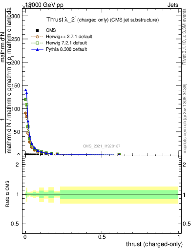 Plot of j.thrust.c in 13000 GeV pp collisions