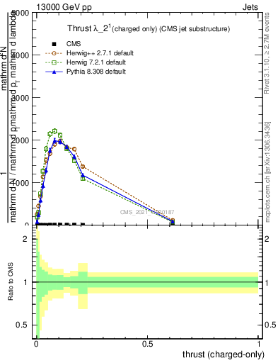 Plot of j.thrust.c in 13000 GeV pp collisions