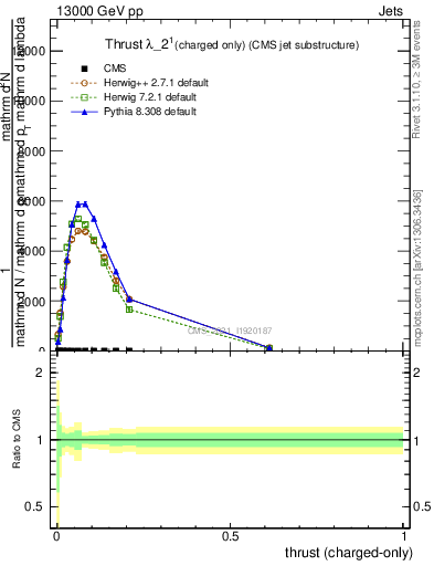 Plot of j.thrust.c in 13000 GeV pp collisions