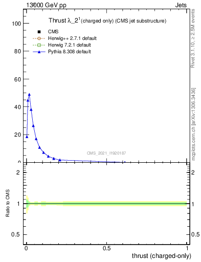 Plot of j.thrust.c in 13000 GeV pp collisions