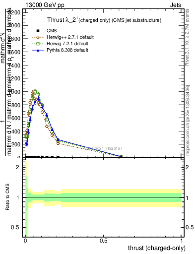 Plot of j.thrust.c in 13000 GeV pp collisions