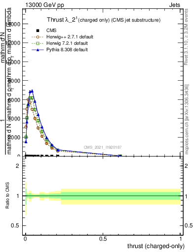 Plot of j.thrust.c in 13000 GeV pp collisions