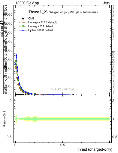 Plot of j.thrust.c in 13000 GeV pp collisions