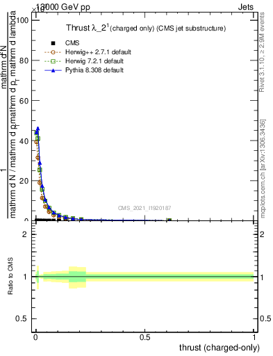 Plot of j.thrust.c in 13000 GeV pp collisions