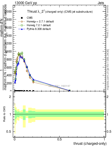 Plot of j.thrust.c in 13000 GeV pp collisions