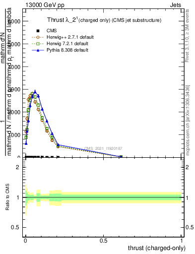 Plot of j.thrust.c in 13000 GeV pp collisions