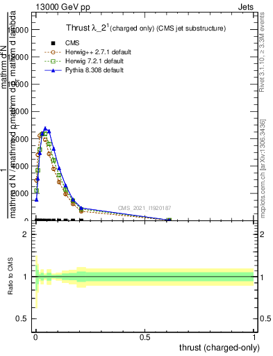 Plot of j.thrust.c in 13000 GeV pp collisions