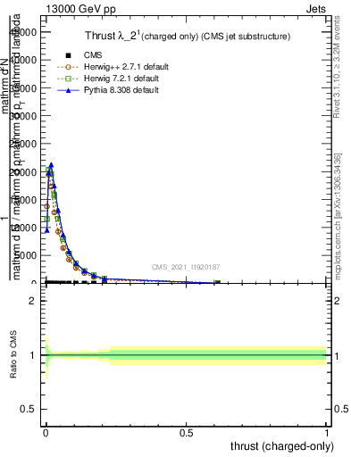 Plot of j.thrust.c in 13000 GeV pp collisions