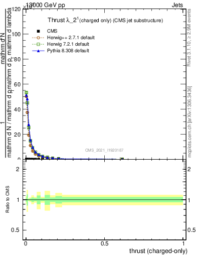 Plot of j.thrust.c in 13000 GeV pp collisions