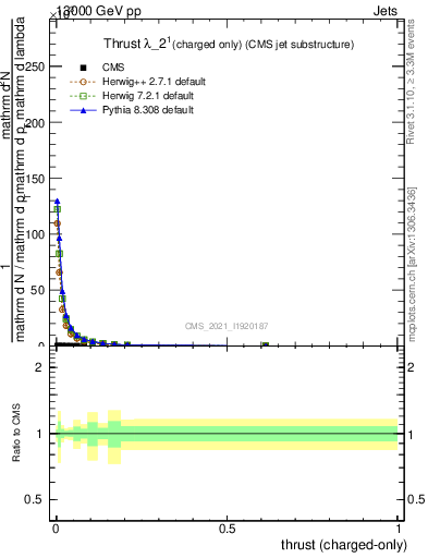 Plot of j.thrust.c in 13000 GeV pp collisions