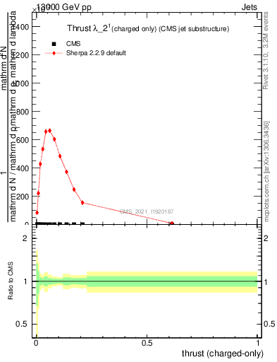 Plot of j.thrust.c in 13000 GeV pp collisions