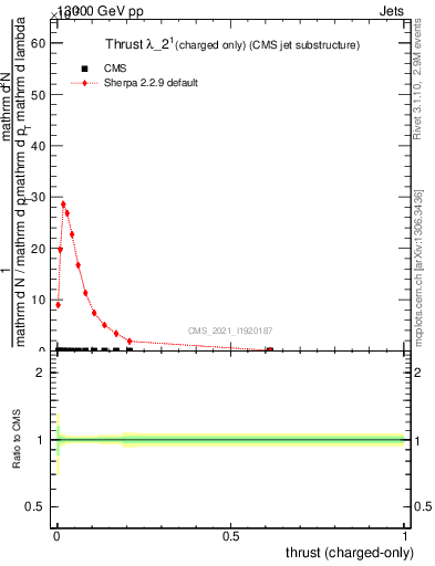 Plot of j.thrust.c in 13000 GeV pp collisions